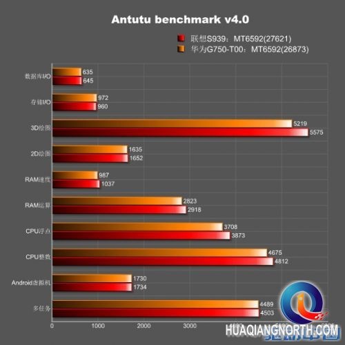 联发科：MT6592能跑3.2万分 你信么？