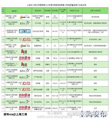 6家电商15批次小家电不合格