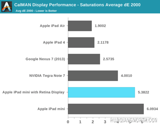 iPad mini Retina屏幕色彩表现不如iPad Air