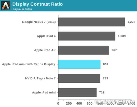 iPad mini Retina屏幕色彩表现不如iPad Air