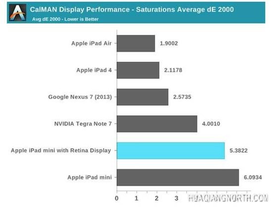 iPad mini Retina屏幕色彩表现不如iPad Air