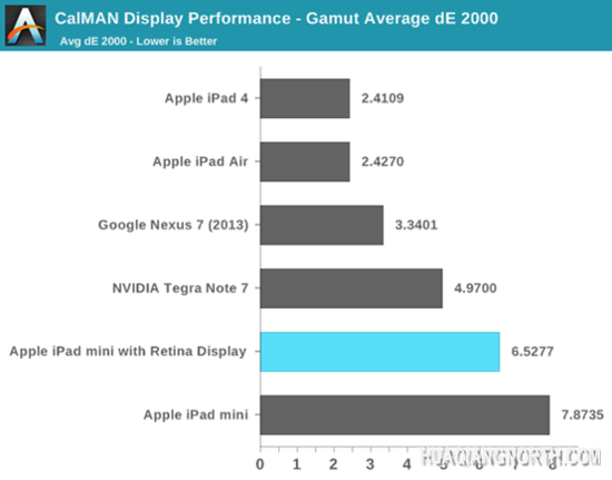 iPad mini Retina屏幕色彩表现不如iPad Air
