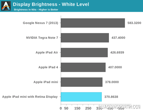iPad mini Retina屏幕色彩表现不如iPad Air