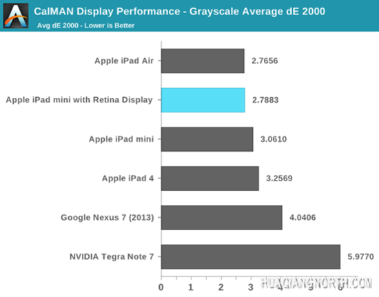 iPad mini Retina屏幕色彩表现不如iPad Air