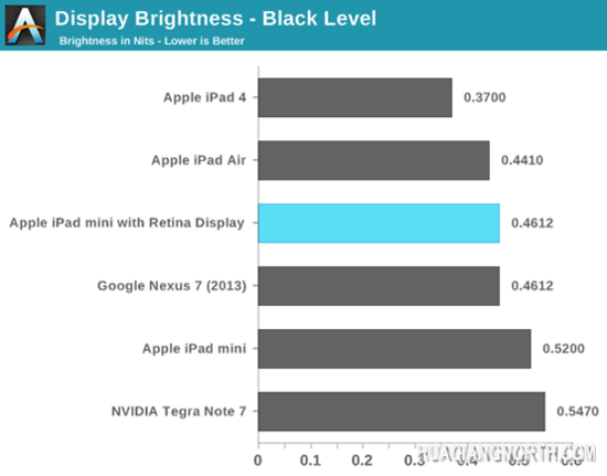iPad mini Retina屏幕色彩表现不如iPad Air
