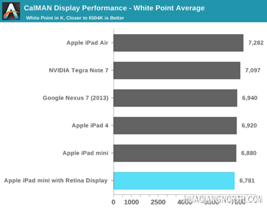 iPad mini Retina屏幕色彩表现不如iPad Air