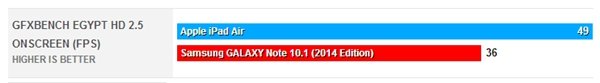 最优秀平板之争 iPad Air对比Note 10.1