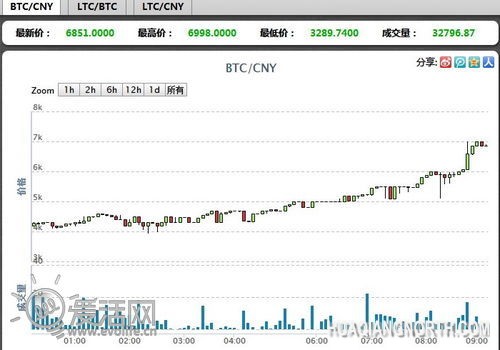 比特币币值一夜之间破600美元 美政府承认其合法