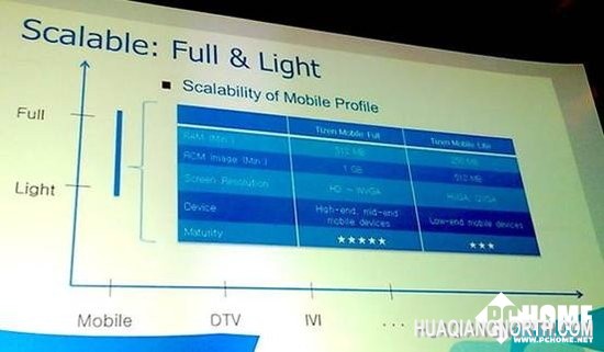 瞄准低端市场 Tizen降低系统硬件要求