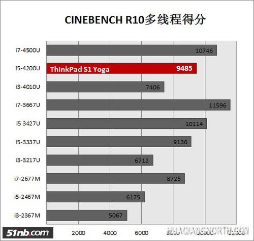 ThinkPad S1 Yoga硬件性能