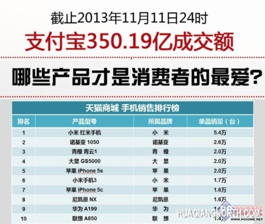 青橙双11天猫销量居前三 领跑手机品牌