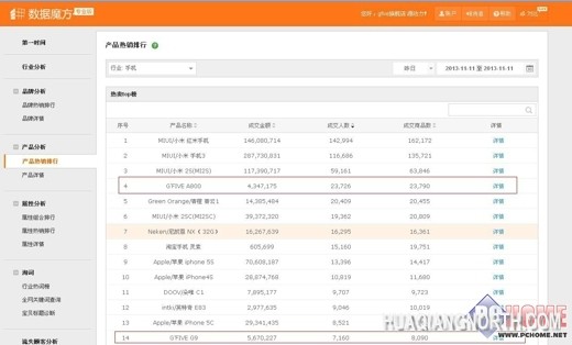 天猫双11战报  基伍销量进入前五强！