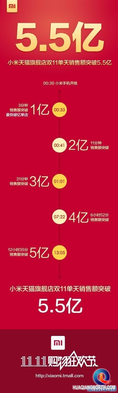 小米晒双11战果 成交金额达5.5亿