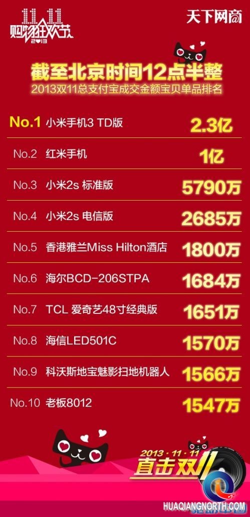 你买了吗？天猫双11商品/店铺Top 10公布