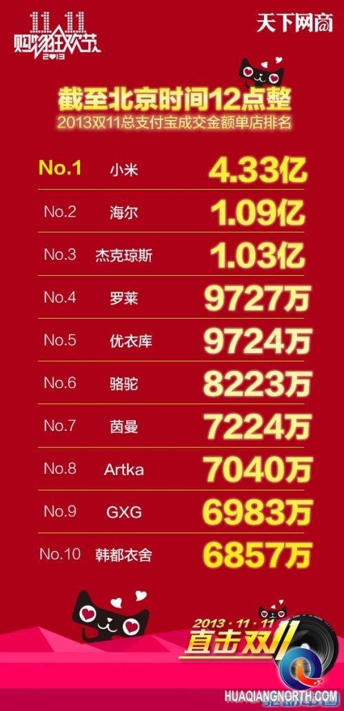 你买了吗？天猫双11商品/店铺Top 10公布