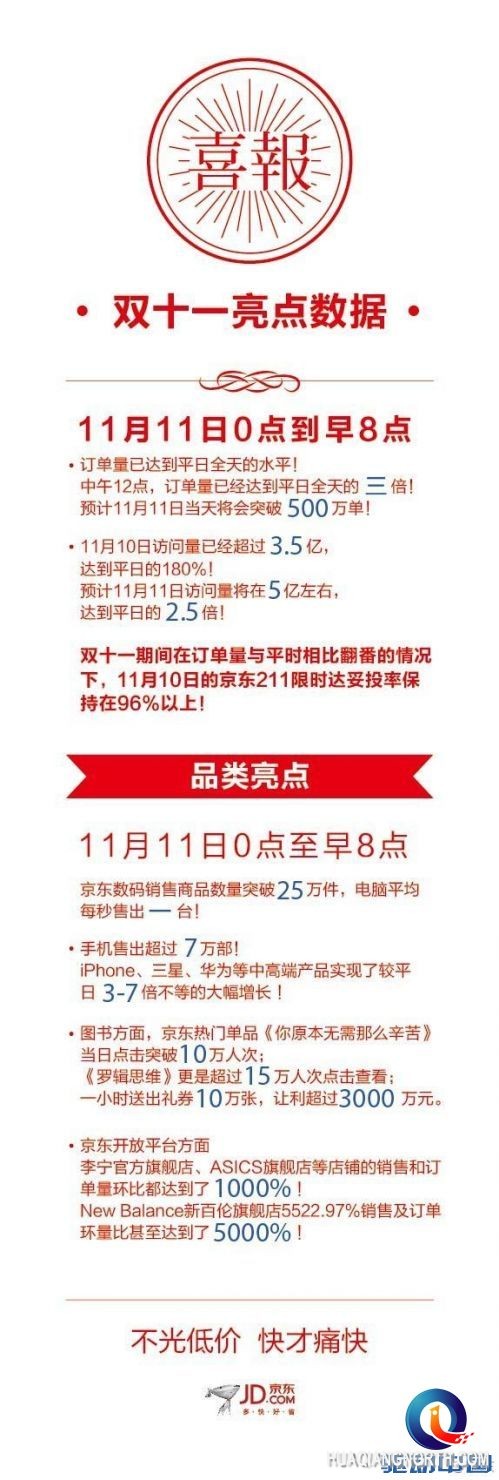 京东双十一战绩