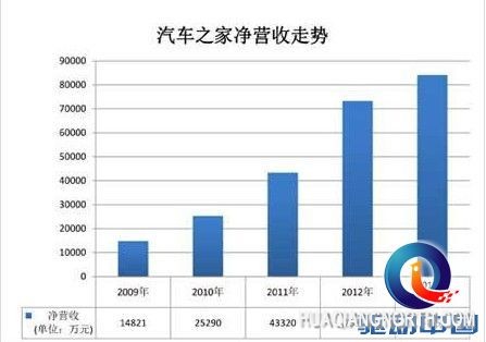 汽车之家IPO还有一道坎：收入模式加电商转型