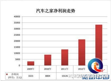 汽车之家IPO还有一道坎：收入模式加电商转型