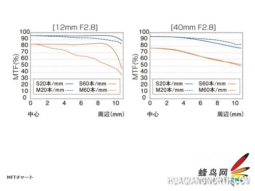 该镜头MTF曲线图