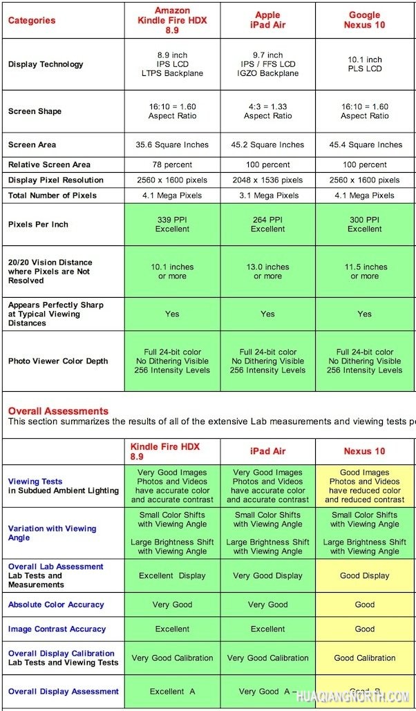 测试显示iPad Air显示屏不如Kindle Fire HDX