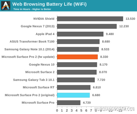 Surface Pro 2获固件升级续航表现大幅提升