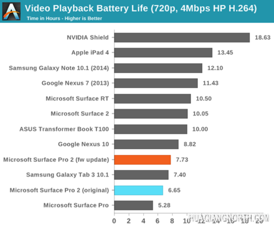 Surface Pro 2获固件升级续航表现大幅提升
