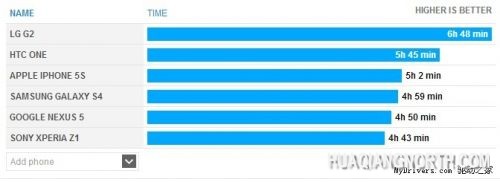 Nexus 5续航测试:不敌Galaxy S4