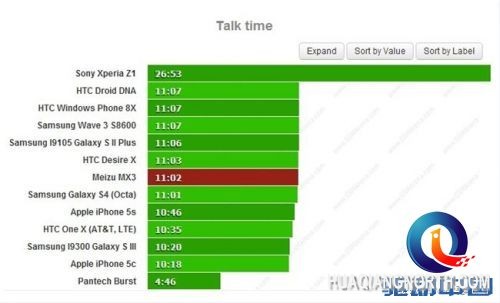 魅族MX3电池续航测试 视频播放是硬伤