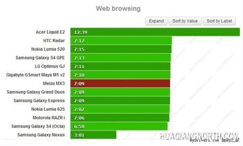 魅族MX3电池续航测试 视频播放是硬伤