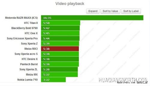 魅族MX3电池续航测试 视频播放是硬伤