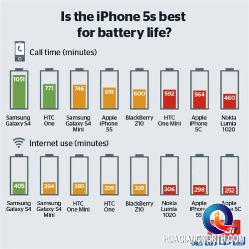 iPhone 5S电池续航竟不如Galaxy S4?