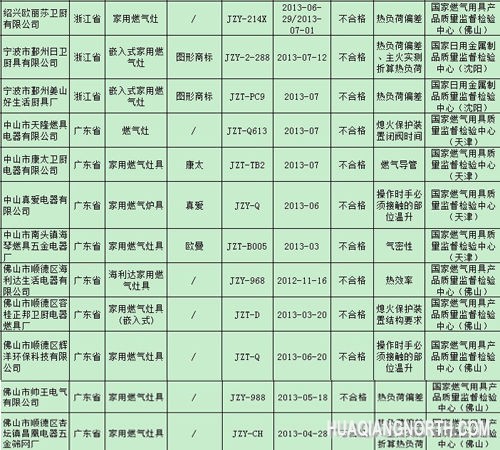 图片来源：质检总局网站截图