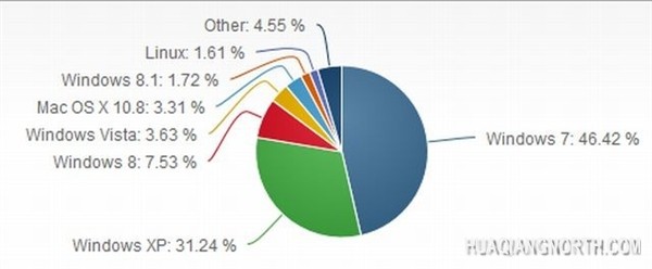 XP手握全球31%用户 微软舍得5个月后扔了?