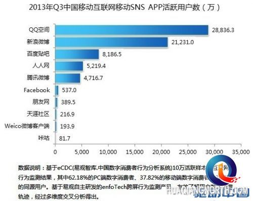 2013年Q3中国移动互联网移动sns app活跃用户数
