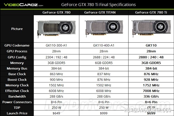 GTX 780 Ti大杀器:2880SP开满 频率更高!