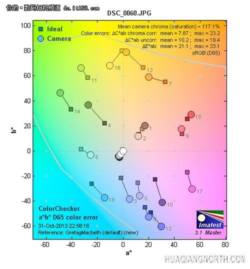 ▲尼康1 AW1色彩偏移测试结果