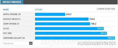 最强的Android手机！Nexus 5性能测试