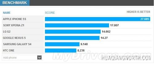 最强的Android手机！Nexus 5性能测试