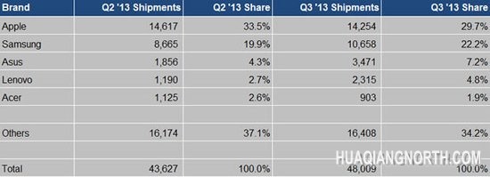 今年第三季度iPad市场占有率将至不足30%