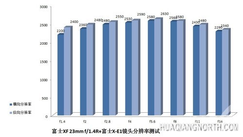 分辨率测试数据结果