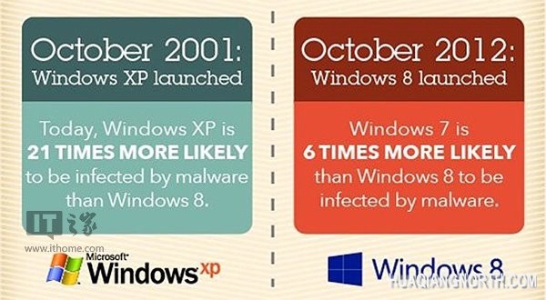 微软：杀毒软件无法保护Windows XP
