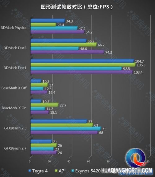 骁龙800/Tegra 4/64位A7/Exynos 5420谁更强？