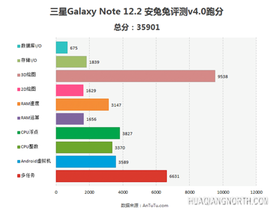 三星12英寸平板跑分截图曝光 或成Note新旗舰