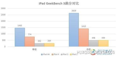 苹果iPad Air评测:更轻更薄更快