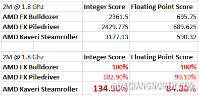 秒杀Haswell的节奏 AMD压路机性能曝光