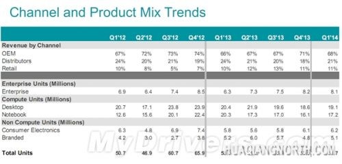 希捷面前 西数那远去的背影