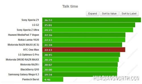 HTC One Max电池续航测试：苹果也不是对手