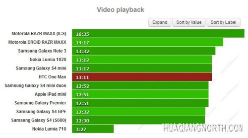 HTC One Max电池续航测试：苹果也不是对手