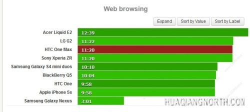 HTC One Max电池续航测试：苹果也不是对手