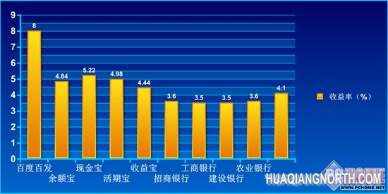互联网金融搅局银行业 良性OR恶性竞争